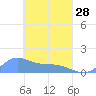 Murilo Atoll tide chart for Tuesday, March 28, 2023