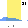 Murilo Atoll tide chart for Wednesday, March 29, 2023