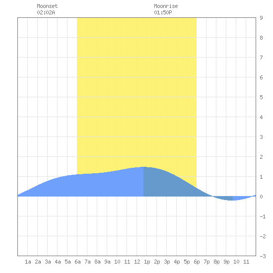 Murilo Atoll tide chart for Thursday, March 2, 2023
