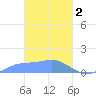 Murilo Atoll tide chart for Thursday, March 2, 2023