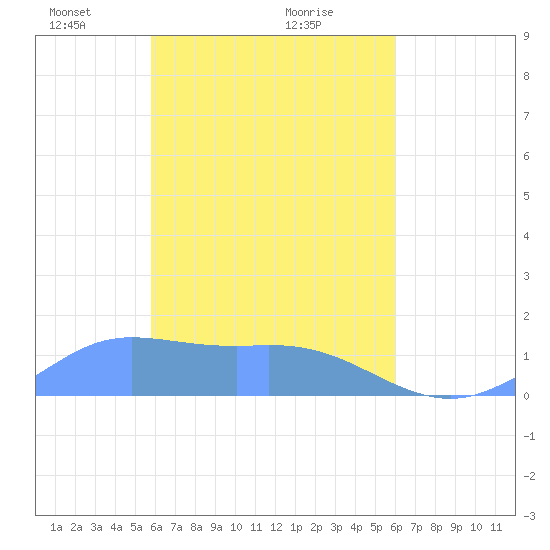 Murilo Atoll tide chart for Thursday, March 30, 2023