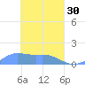 Murilo Atoll tide chart for Thursday, March 30, 2023