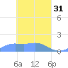 Murilo Atoll tide chart for Friday, March 31, 2023