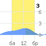 Murilo Atoll tide chart for Friday, March 3, 2023