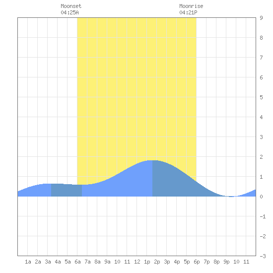 Murilo Atoll tide chart for Sunday, March 5, 2023