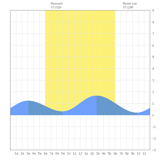 Murilo Atoll tide chart for Thursday, March 9, 2023