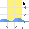 Murilo Atoll tide chart for Thursday, March 9, 2023