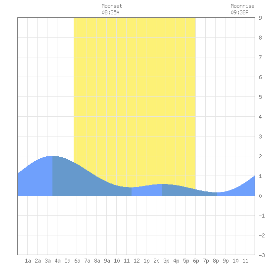 Murilo Atoll tide chart for Monday, April 10, 2023