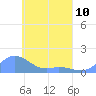 Murilo Atoll tide chart for Monday, April 10, 2023