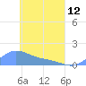 Murilo Atoll tide chart for Wednesday, April 12, 2023