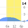 Murilo Atoll tide chart for Friday, April 14, 2023