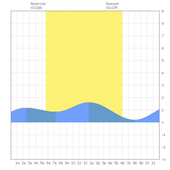Murilo Atoll tide chart for Monday, April 17, 2023