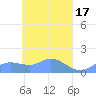 Murilo Atoll tide chart for Monday, April 17, 2023
