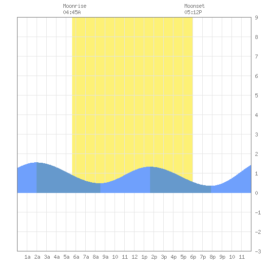 Murilo Atoll tide chart for Wednesday, April 19, 2023
