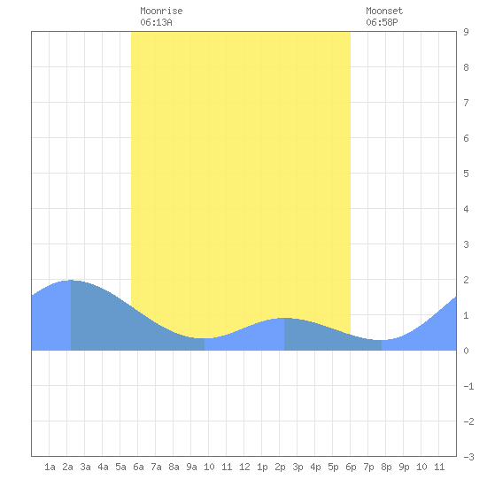 Murilo Atoll tide chart for Friday, April 21, 2023