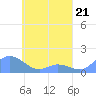Murilo Atoll tide chart for Friday, April 21, 2023