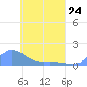 Murilo Atoll tide chart for Monday, April 24, 2023