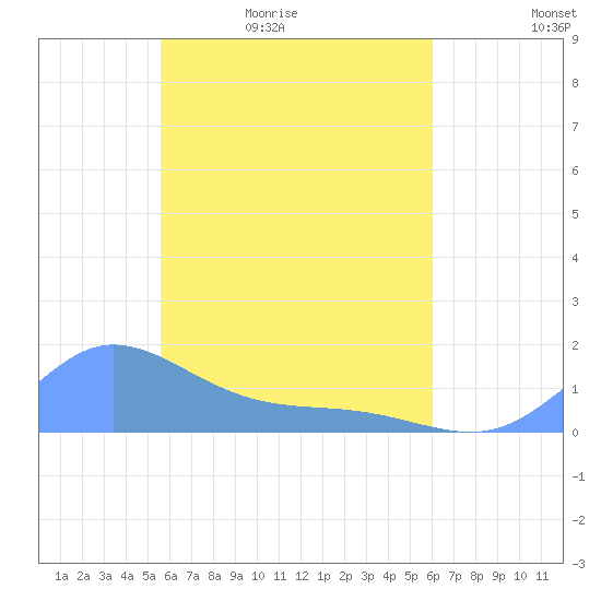 Murilo Atoll tide chart for Tuesday, April 25, 2023