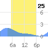 Murilo Atoll tide chart for Tuesday, April 25, 2023