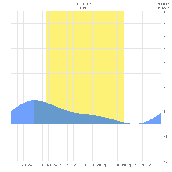 Murilo Atoll tide chart for Wednesday, April 26, 2023