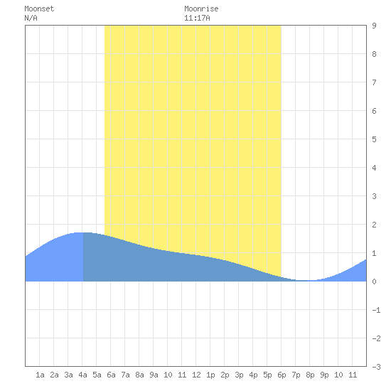 Murilo Atoll tide chart for Thursday, April 27, 2023