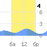 Murilo Atoll tide chart for Tuesday, April 4, 2023
