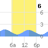 Murilo Atoll tide chart for Thursday, April 6, 2023