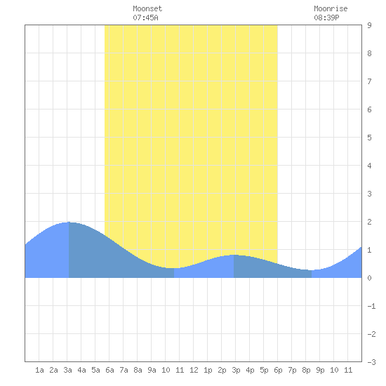 Murilo Atoll tide chart for Sunday, April 9, 2023