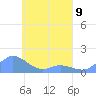Murilo Atoll tide chart for Sunday, April 9, 2023