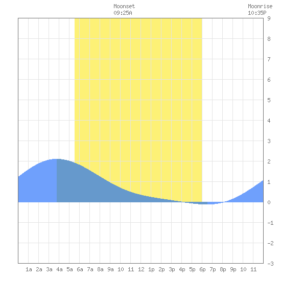 Murilo Atoll tide chart for Wednesday, May 10, 2023