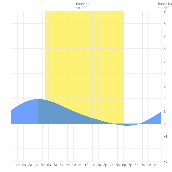 Murilo Atoll tide chart for Thursday, May 11, 2023