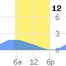 Murilo Atoll tide chart for Friday, May 12, 2023