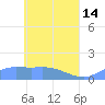 Murilo Atoll tide chart for Sunday, May 14, 2023