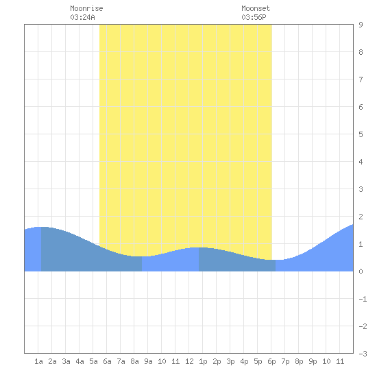 Murilo Atoll tide chart for Wednesday, May 17, 2023