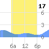 Murilo Atoll tide chart for Wednesday, May 17, 2023