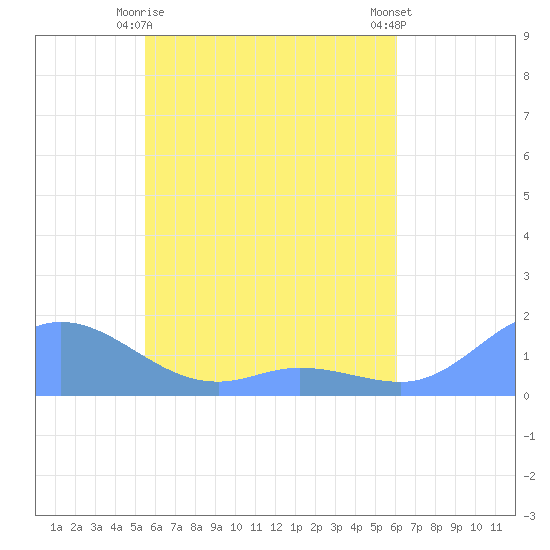 Murilo Atoll tide chart for Thursday, May 18, 2023