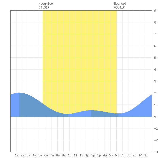 Murilo Atoll tide chart for Friday, May 19, 2023