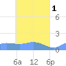 Murilo Atoll tide chart for Monday, May 1, 2023