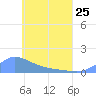 Murilo Atoll tide chart for Thursday, May 25, 2023