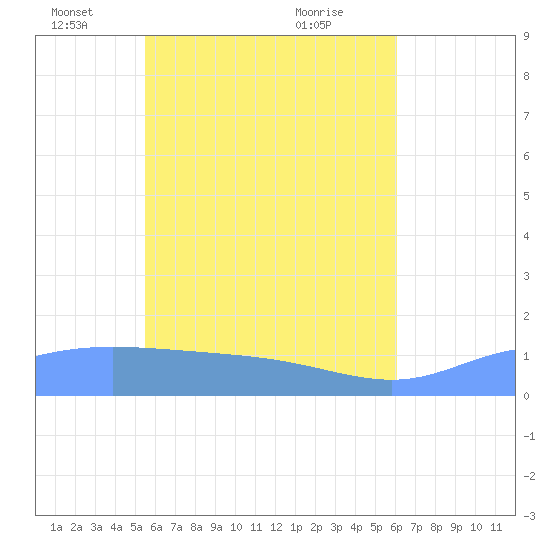 Murilo Atoll tide chart for Monday, May 29, 2023