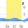 Murilo Atoll tide chart for Tuesday, May 2, 2023