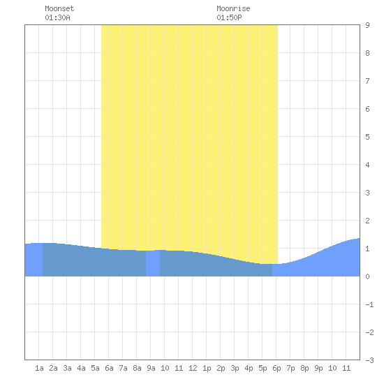 Murilo Atoll tide chart for Tuesday, May 30, 2023
