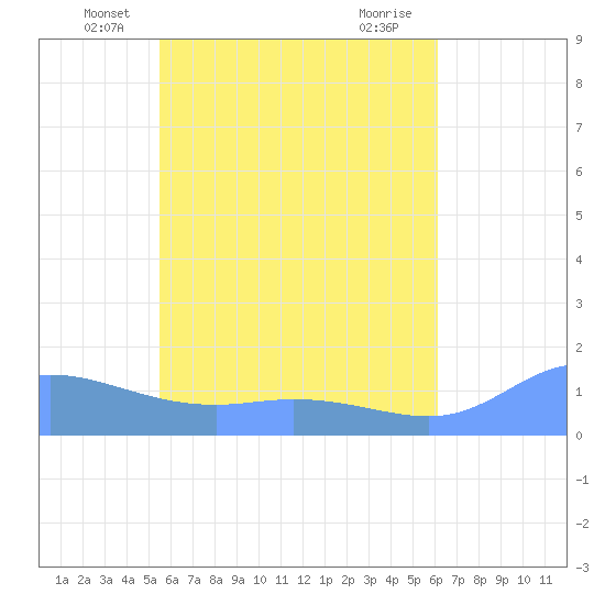 Murilo Atoll tide chart for Wednesday, May 31, 2023