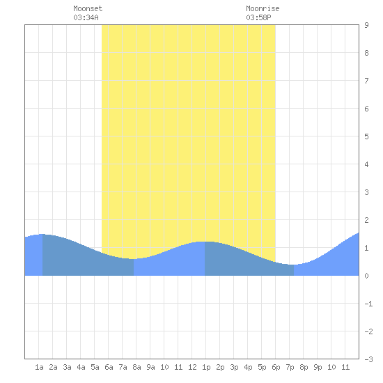 Murilo Atoll tide chart for Wednesday, May 3, 2023