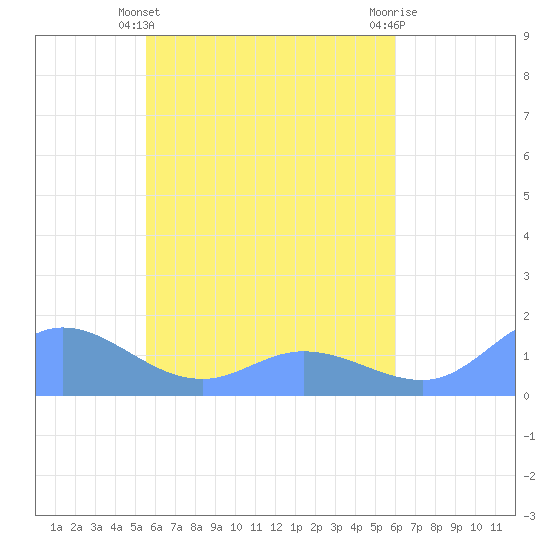 Murilo Atoll tide chart for Thursday, May 4, 2023
