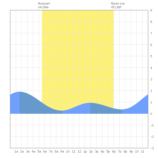 Murilo Atoll tide chart for Friday, May 5, 2023