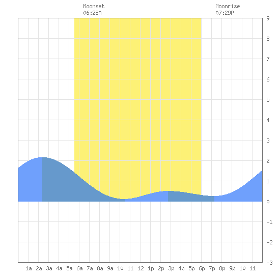 Murilo Atoll tide chart for Sunday, May 7, 2023