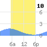 Murilo Atoll tide chart for Saturday, June 10, 2023