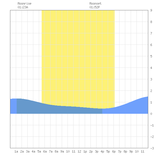 Murilo Atoll tide chart for Tuesday, June 13, 2023