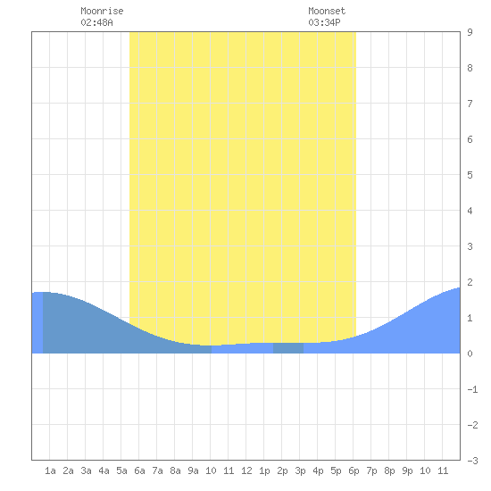 Murilo Atoll tide chart for Thursday, June 15, 2023
